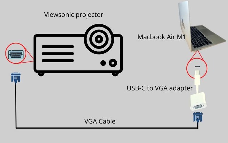 connect via a USB-C to VGA cable