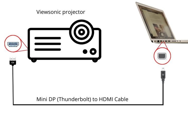 connect via a mini displayport to HDMI cable