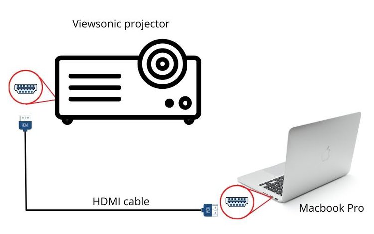 Anschluss über ein HDMI-Kabel1