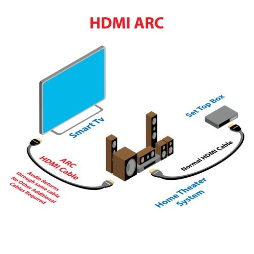 Anschließen von Smart TV mit Soundbar über HDMI ARC