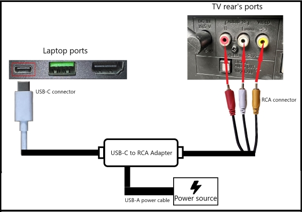 diagram of connecting a laptop to a TV with USB-C to RCA Adapter