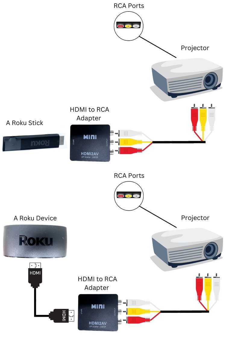 how to connect a roku to a projector using HDMI to RCA Adapter