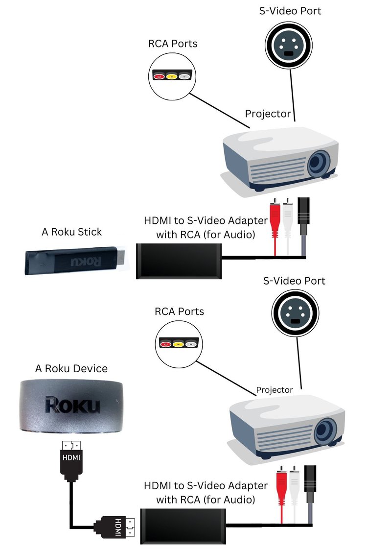 how to connect a roku to a projector using HDMI to S-Video Adapter with RCA (for Audio)