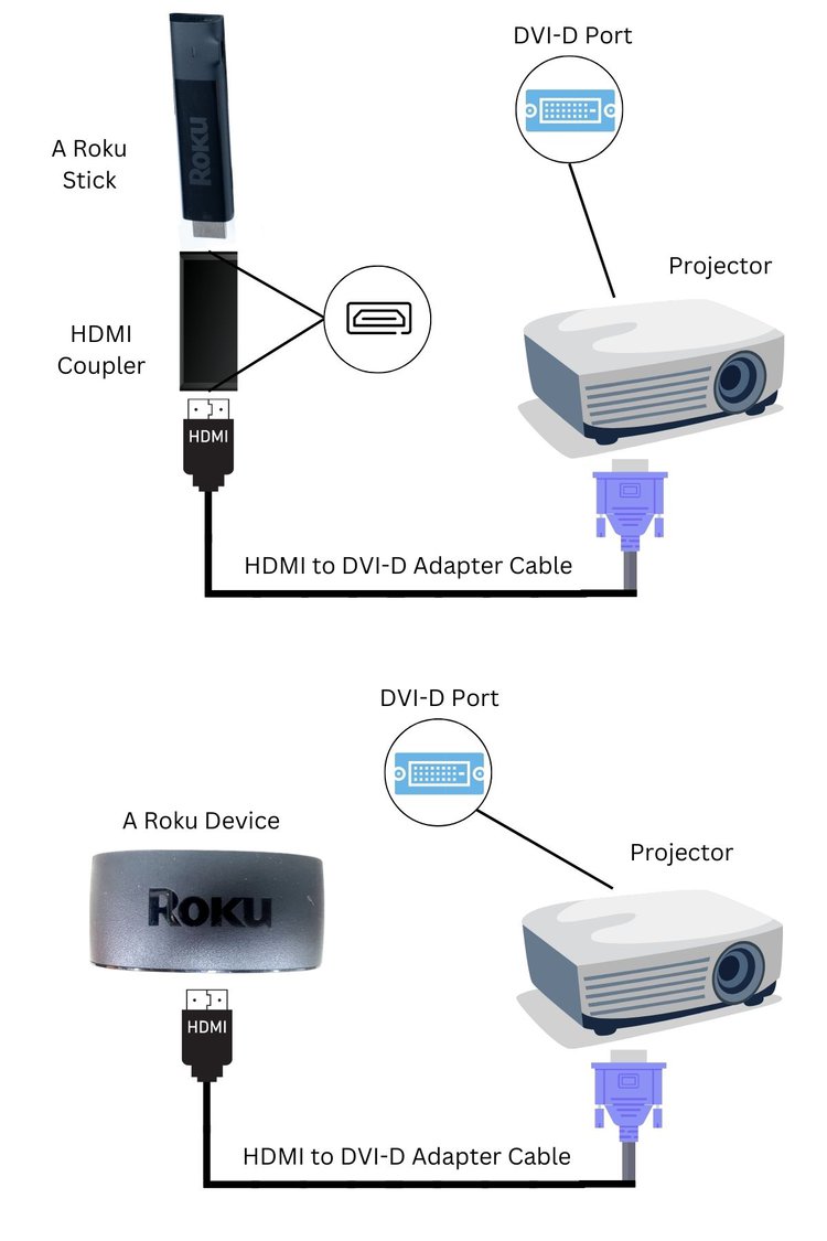 ow to connect a roku to a projector using HDMI to DVI-D Adapter Cable
