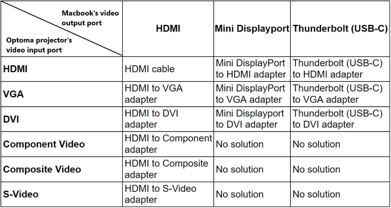 table to determine the appropriate cable or adapter to establish the connection between a Macbook and an Optoma projector