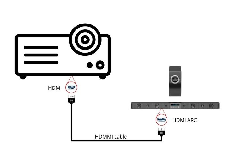 to connect the projector to the soundbar with ARC