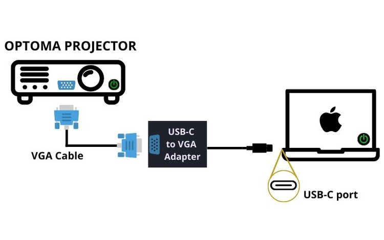 Verwenden eines VGA-Kabels zum Anschließen eines Optoma-Projektors an ein Macbook