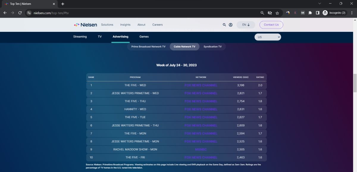 The rating table on Nielsen website showing the top 1 to 10