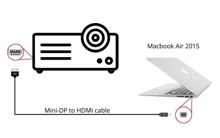 connect Macbook Air to projector via Mini-DP to HDMI cable