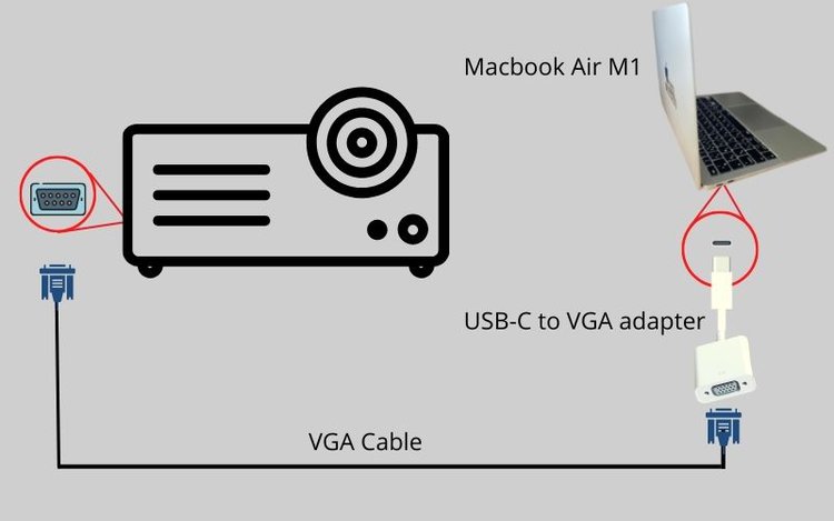 connect a Macbook Air to a projector via a USB-C to VGA cable
