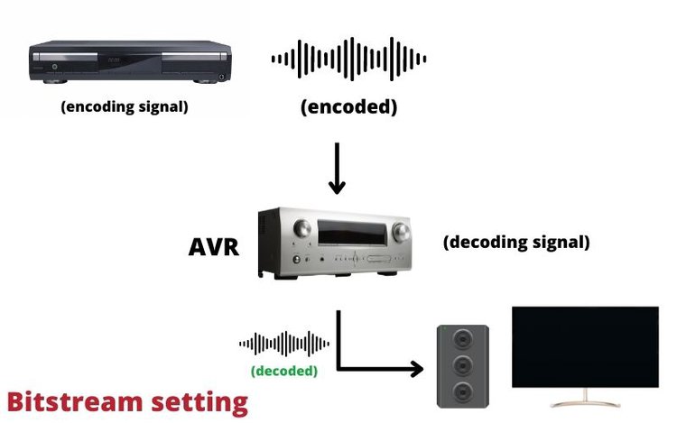 Bitstream setting on TV and sound system