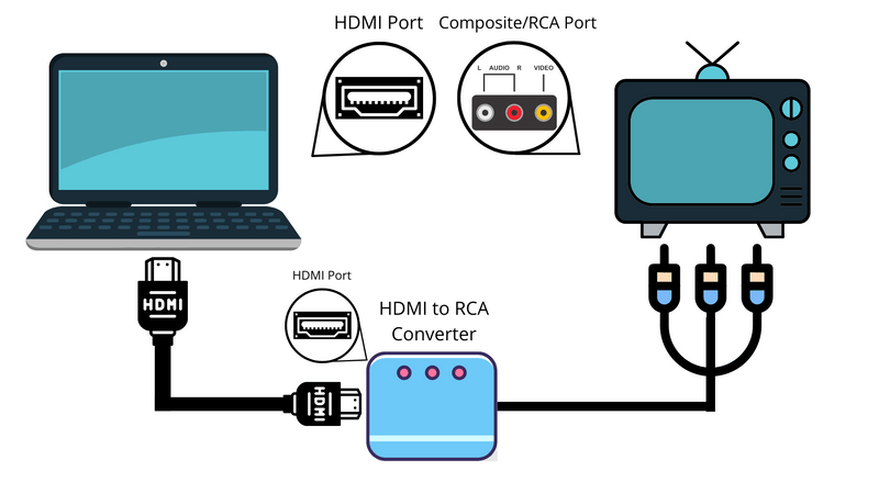 Verbinden Sie den Laptop mit dem Fernseher mit HDMI zu RCA Konverter
