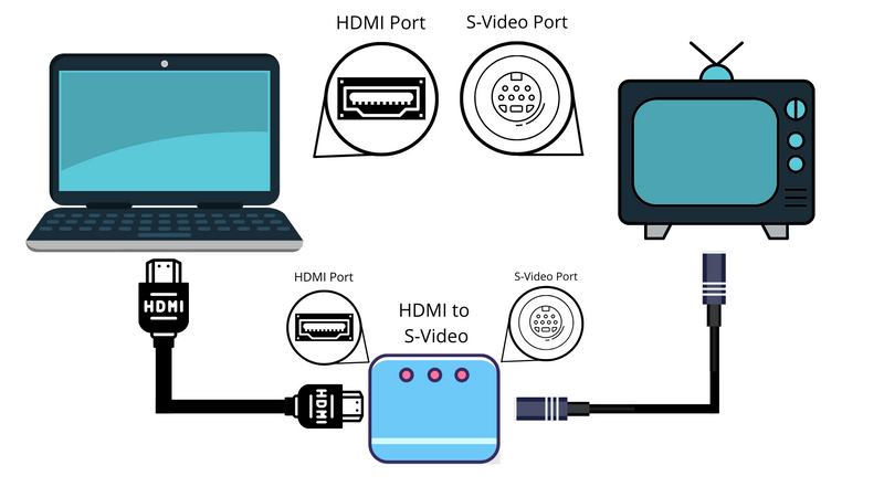 Verbinden Sie den Laptop mit dem Fernseher mit HDMI zu S-Video-Konverter