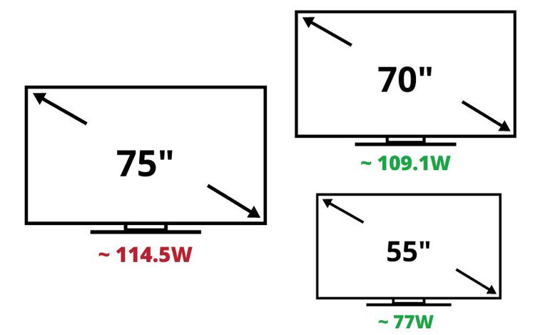 electrical consumption on 55-inch, 70-inch and 75-inch TVs