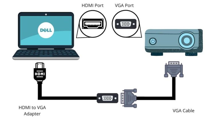 Using a VGA to HDMI Adapter to connect a Dell laptop to a BenQ projector