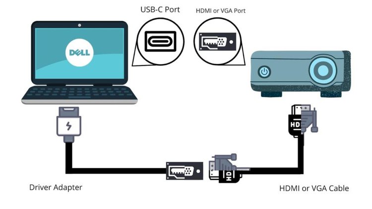 connect a Dell laptop to a BenQ projector by using a VGA to USB-C adapter or HDMI to USB-C adapter