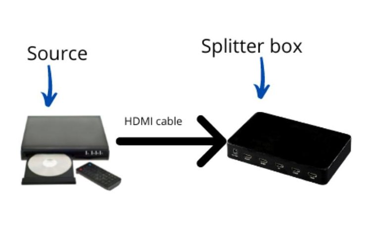 Connect The Source Device To The Splitter