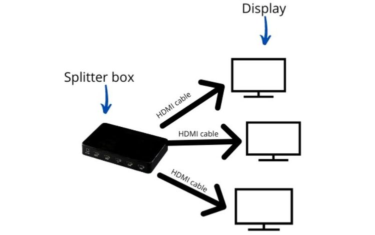 Connect Your TVs To The Splitter Box