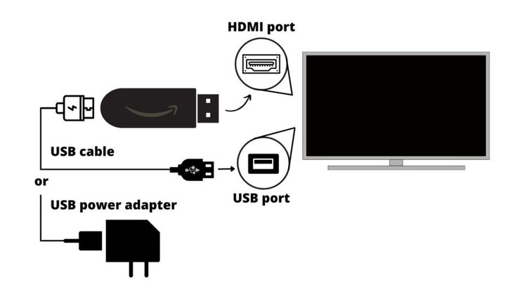 Connecting the Fire Stick to a Non-Smart TV via HDMI