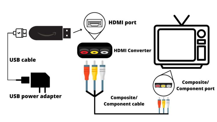Connecting the Fire Stick to a Non-Smart TV via a Converter