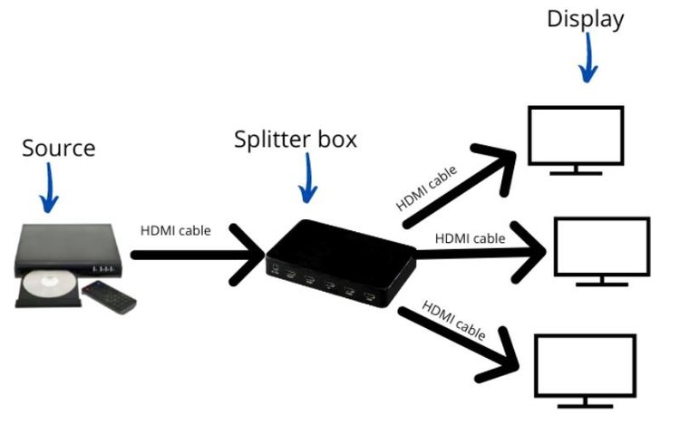Power on your splitter box, TVs, and source device