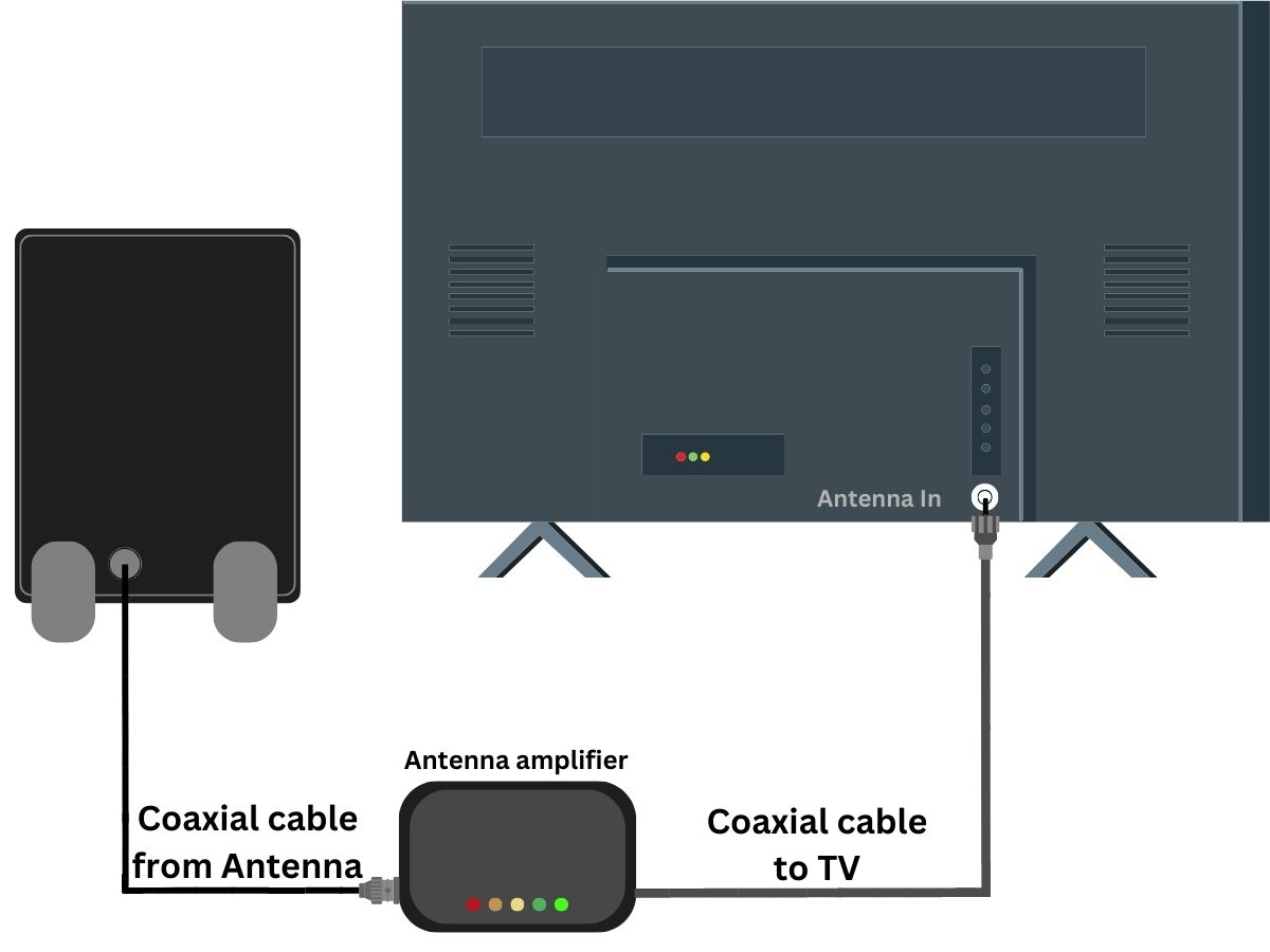The diagram shows the connection between in house antenna with the TV via boosting antenna signal device