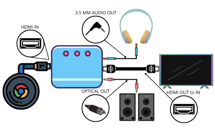 Connecting wired headphones and earphones to Chromecast using an audio extractor