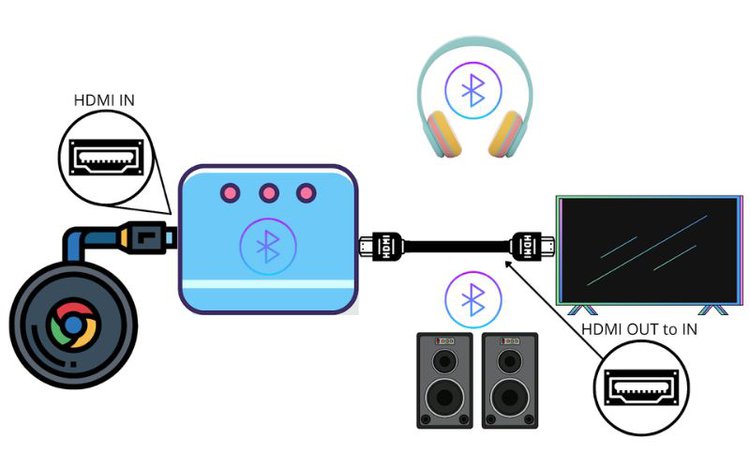 Verbinden von drahtlosen Audiogeräten mit Chromecast über einen Audio-Extraktor, der Bluetooth unterstützt