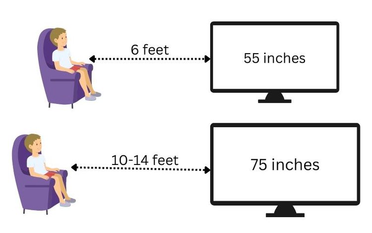 distance to 55 inch and 75 inch TVs