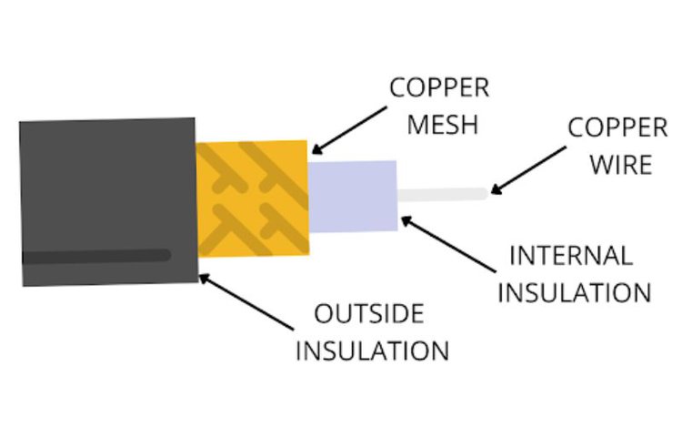 four main components of a coaxial cable