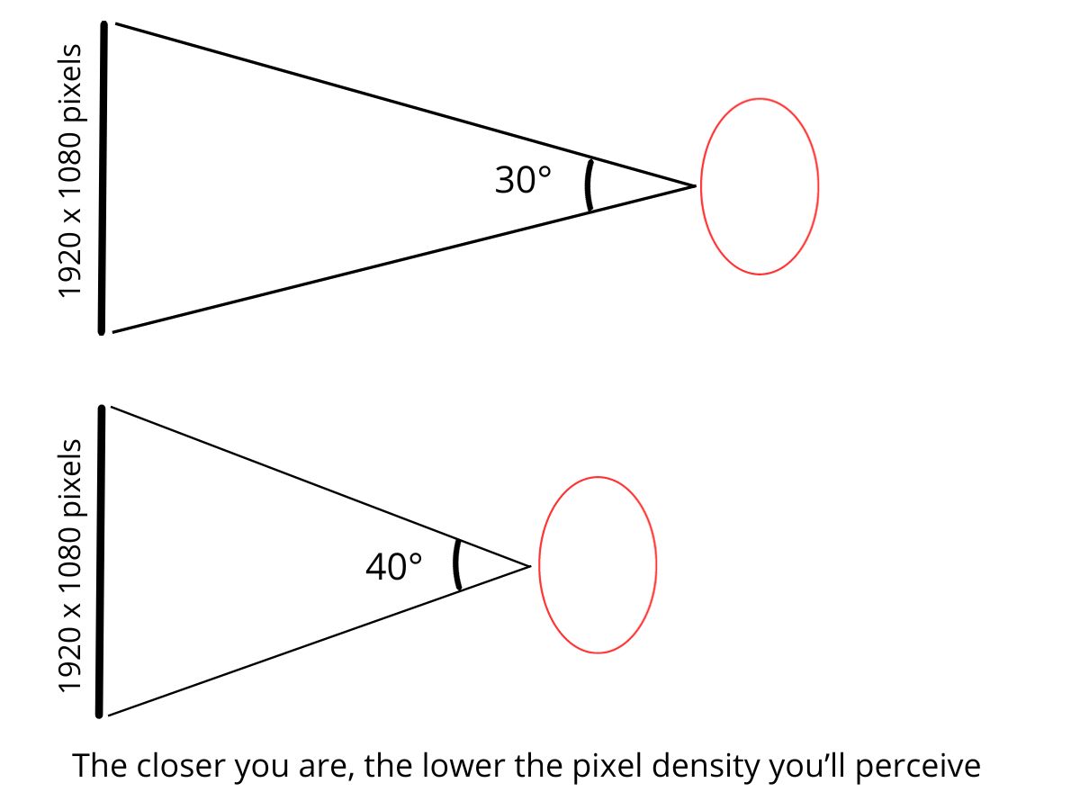 pixel densities of two different viewing angles
