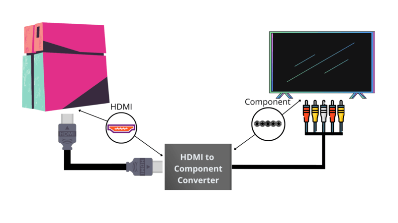 connecting PlayStation to TV via HDMI to Component converter
