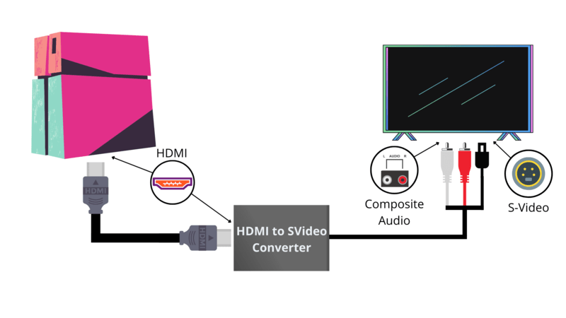 connecting PlayStation to TV via HDMI to S-video converter