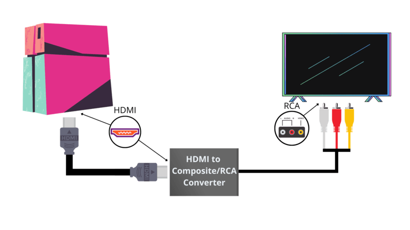connecting PlayStation to TV via RCA to HDMI converter