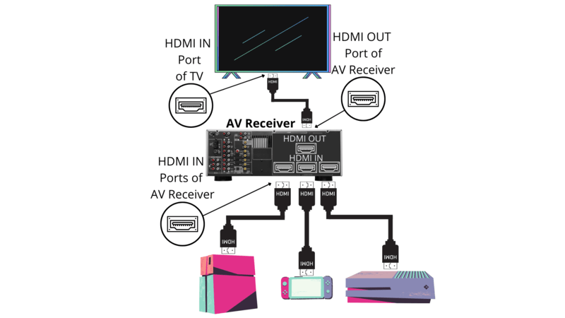 connecting devices to TV via AV receiver