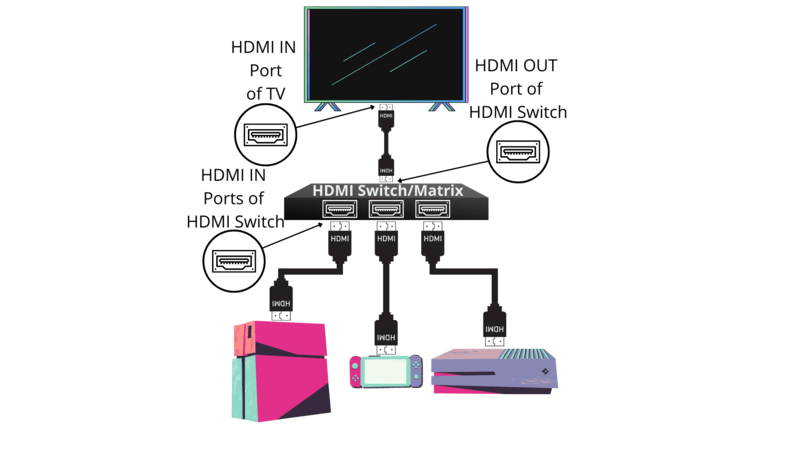 connecting devices to TV via HDMI switch