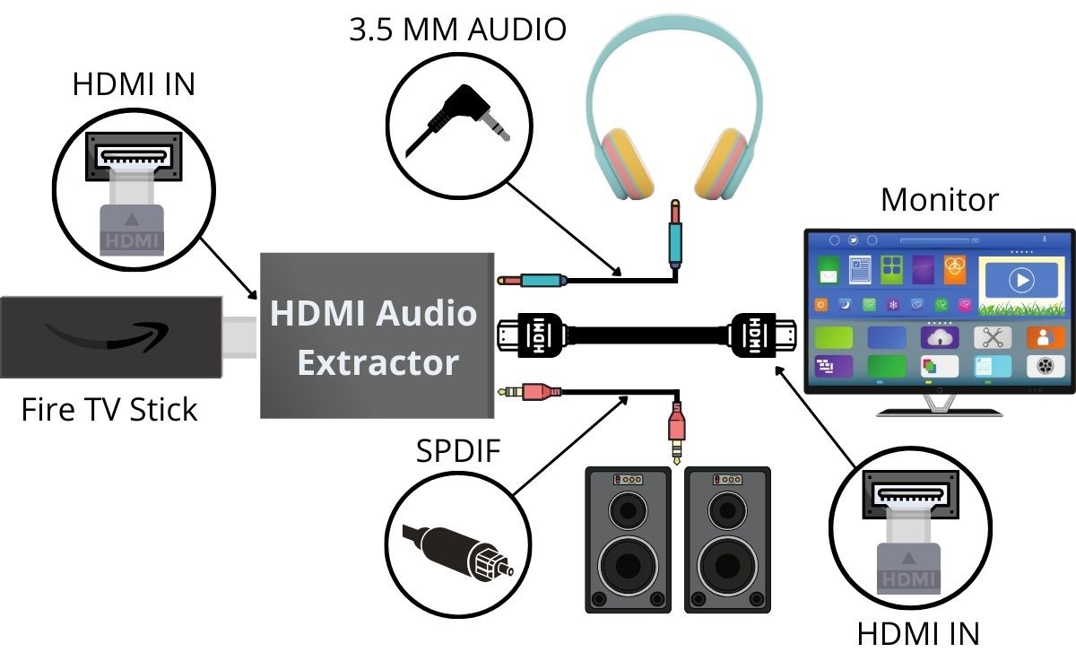 diagram showing how to set up an hdmi audio extractor for a fire tv stick and a monitor