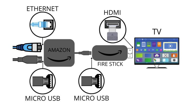 connecting router’s ethernet port to Fire Stick