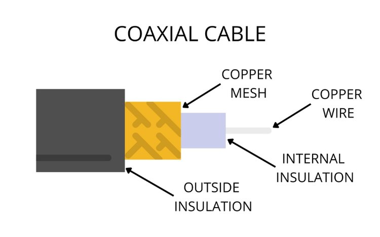 Coaxial Cable Physical Structure