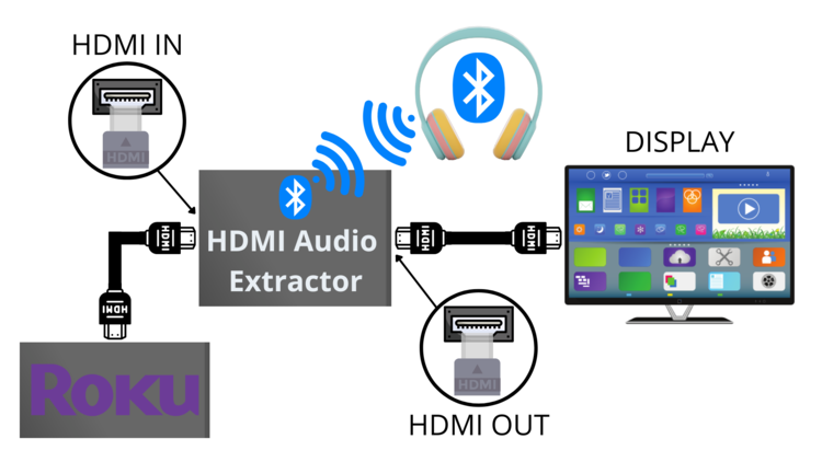 an HDMI Bluetooth Audio Extractor setup with Roku and a TV