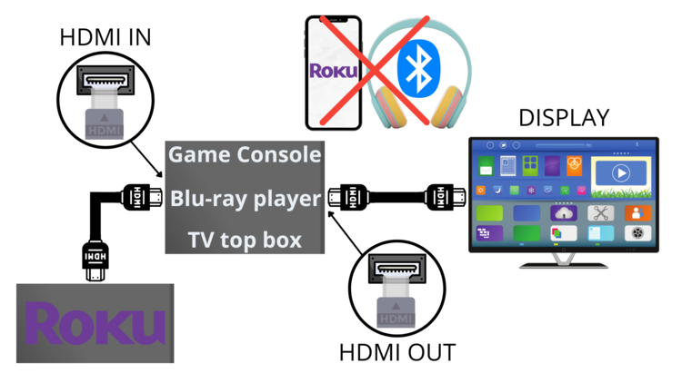 an HDMI pass-through setup with Roku plug into a console then to a TV