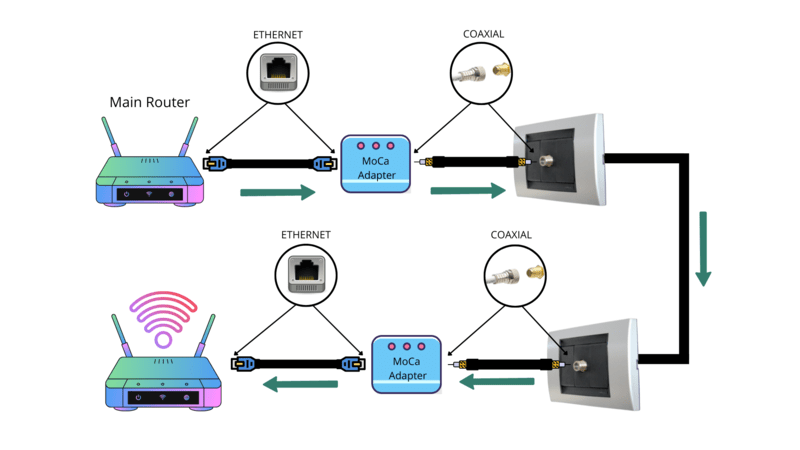 connecting coaxial cable and Ethernet cable using MoCA adapter