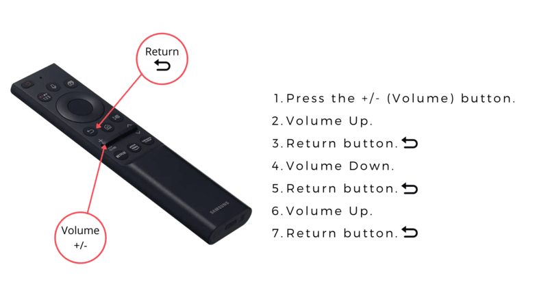 pointing out the Return and Volume button on Samsung Smart TV remote