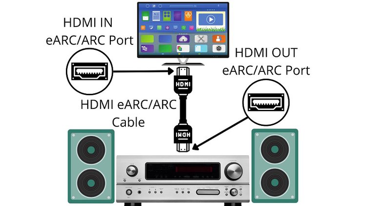 a Blu-ray player and external speakers connected to a TV using a HDMI cable