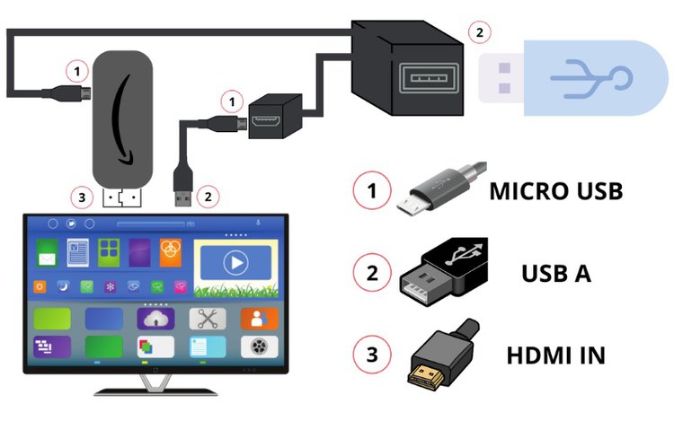 connect the external hard drive to your Fire Stick powered by its Micro USB cable