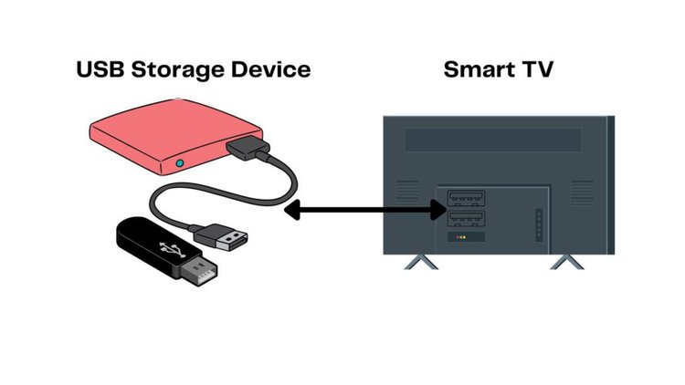 connecting USB storage device to smart TV