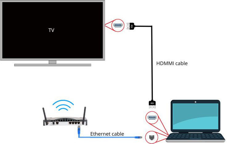 connecting wifi to a laptop and connecting laptop to TV via HDMI cable