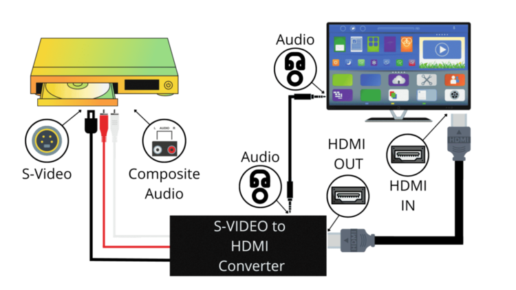 S-video converter