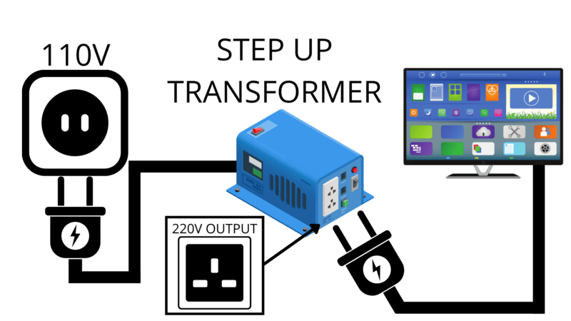 TV connected to 110V outlet via step up transformer