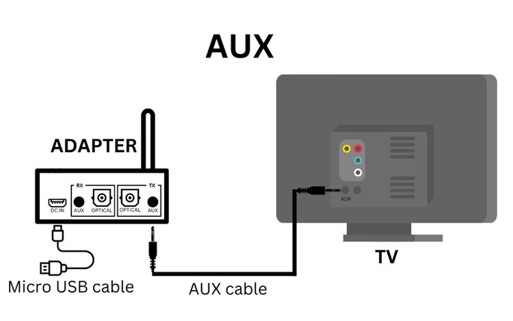 connect the adapter to TV via an AUX cable